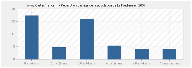 Répartition par âge de la population de La Frédière en 2007